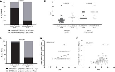 Effectiveness of the available early therapies in reducing severe COVID-19 in non-hospitalized patients with solid tumors on active treatment
